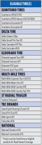 Road Hazard Eligible Tires Table